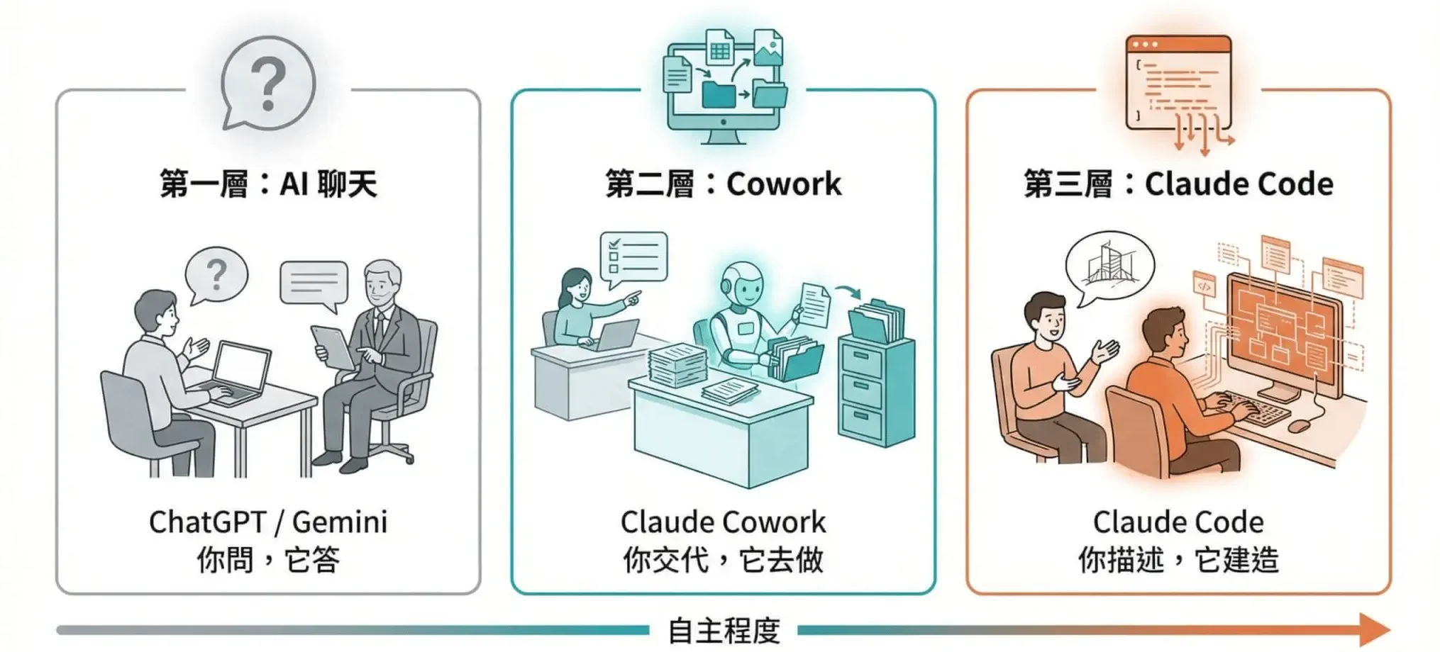 AI 工具三層級